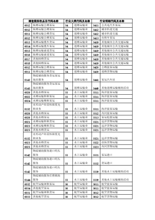 【免费下载】增值税征收品目代码名称