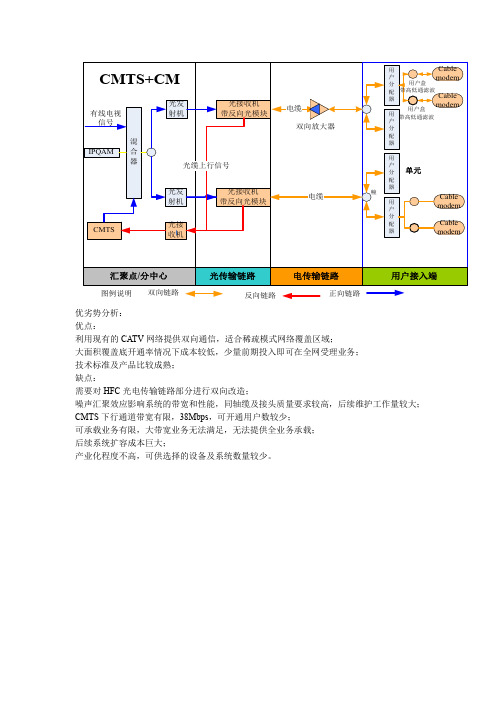 CMTS+CM接入技术