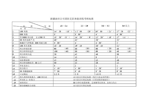 新疆油田公司消防支队体能训练标准.doc