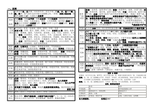 世界区域地理知识点整合(已完成)