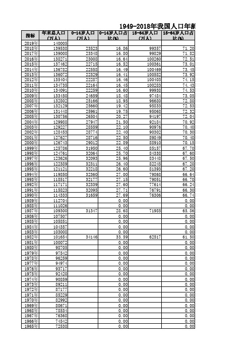 1949-2018我国历年人口年龄结构和抚养比、平均预期寿命