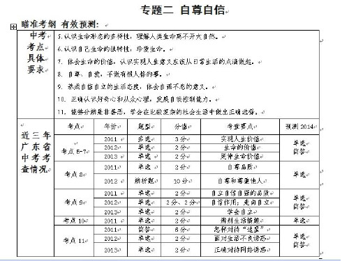 中考政治专题二自尊自信