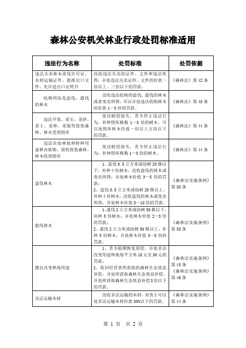 森林公安机关林业行政处罚标准适用