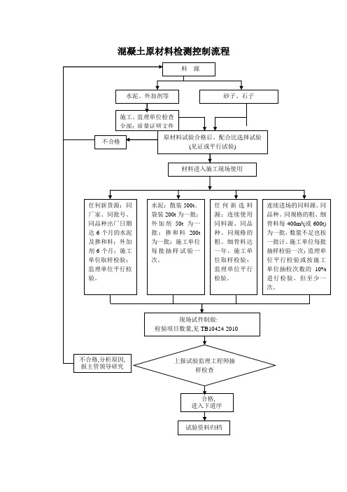 混凝土原材料控制流程图