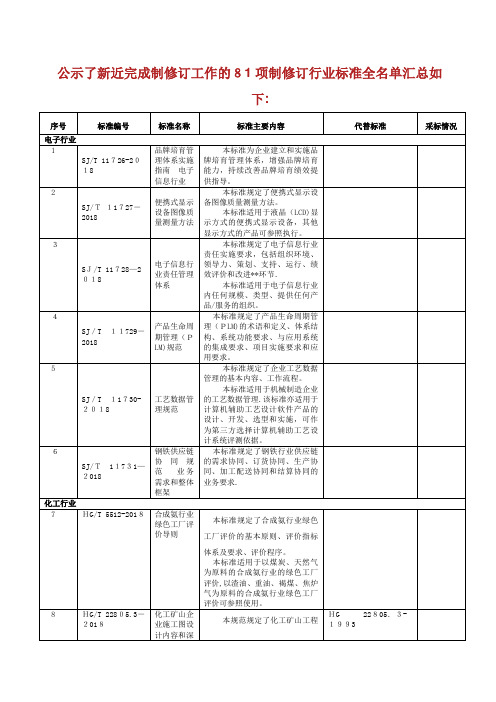 工信部公示了新近完成制修订工作的81项制修订行业标准全名单汇总如下