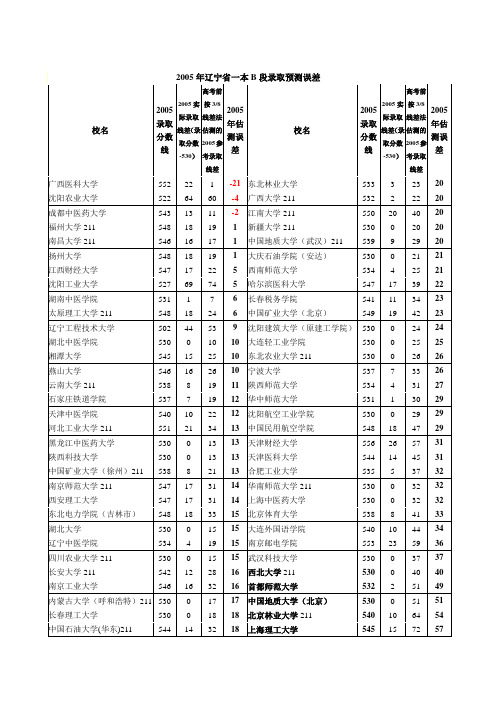 2005实际录取线差(录取分数-530) 高考前按38线差法估测的2005