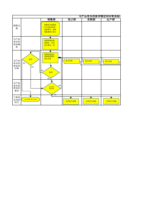 与产品有关的要求的评审程序流程图