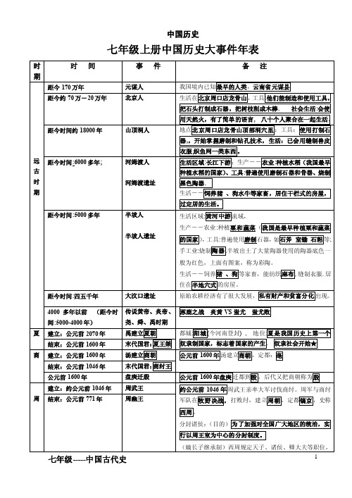 七年级上册历史大事件年表