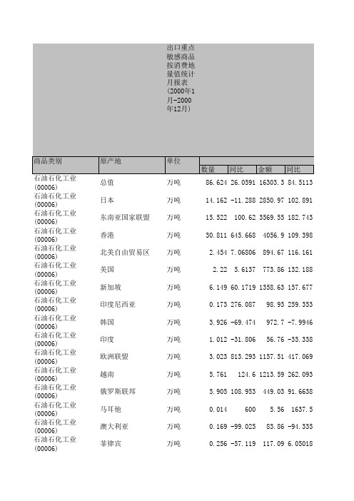 海关数据2000年出口大类