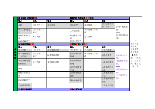 信息系统项目管理师——九大管理过程