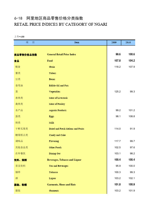 西藏社会经济发展数据：6-18_阿里地区商品零售价格分类指数(2009-2018)