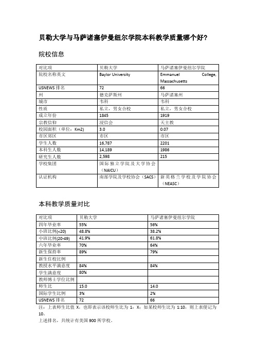 贝勒大学与马萨诸塞伊曼纽尔学院本科教学质量对比