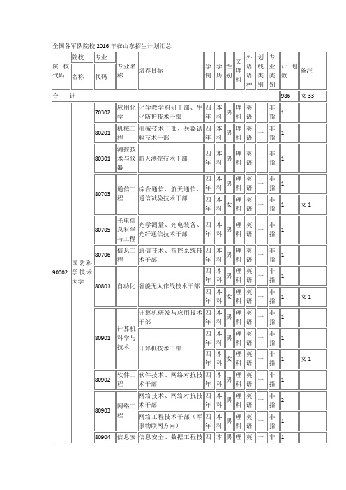 全国各军事院校2016山东招生计划