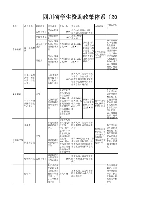 四川省学生资助政策体系2016