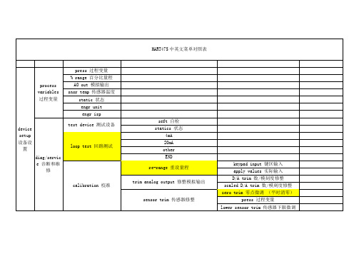 HART475中英文菜单对照表