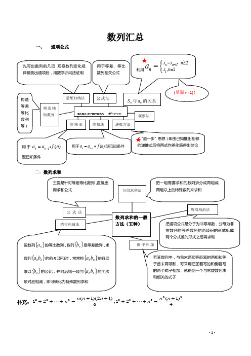 高考数学数列求通项公式和及求和