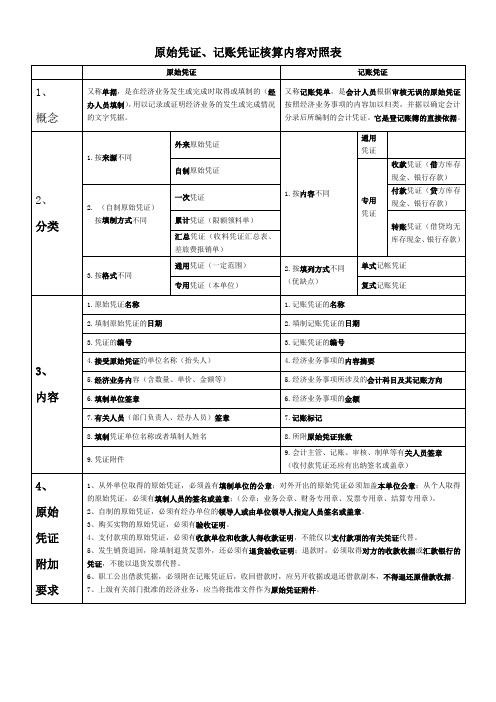 原始凭证、记账凭证核算内容对照表