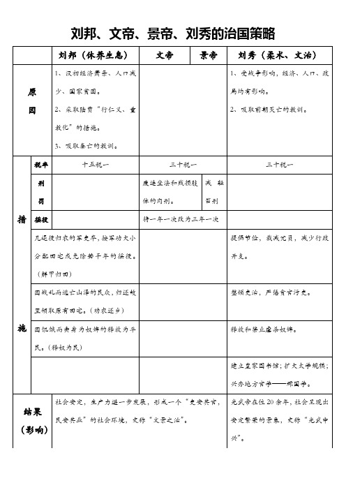 刘邦、文帝、景帝、刘秀的治国策略