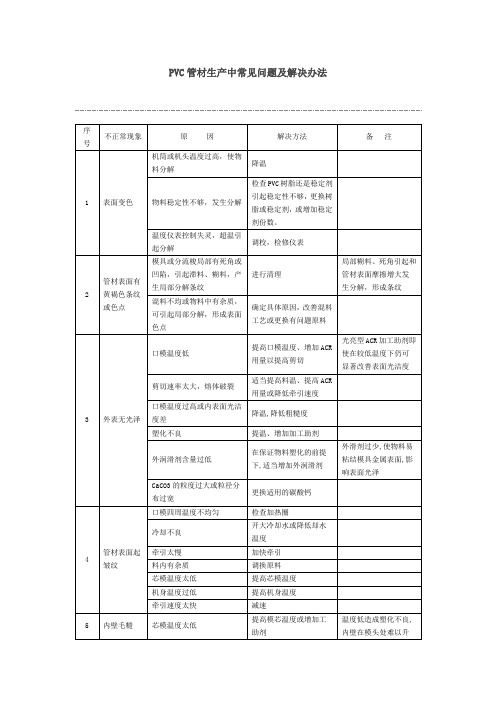 PVC管材生产中常见问题及解决办法分解