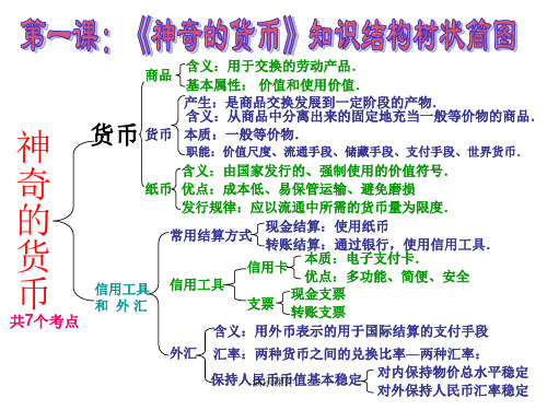 培训资料政治必修一第一课知识结构简图及知识点关系.ppt