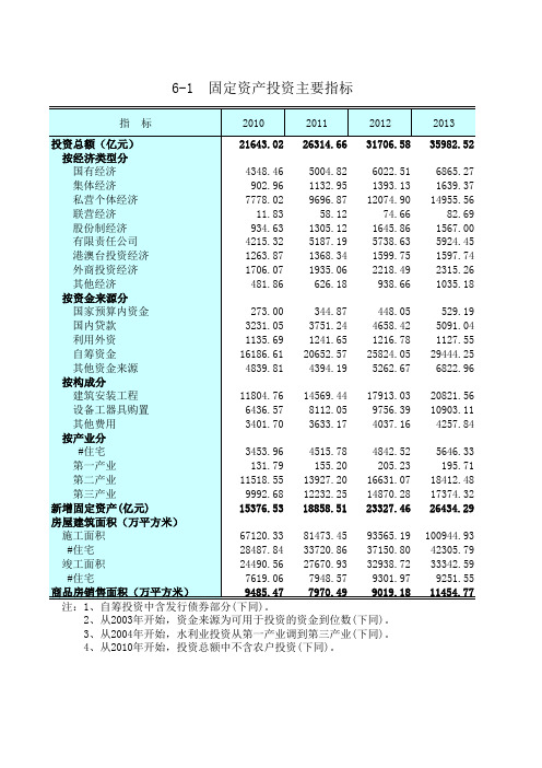 2014江苏统计年鉴06固定资产投资