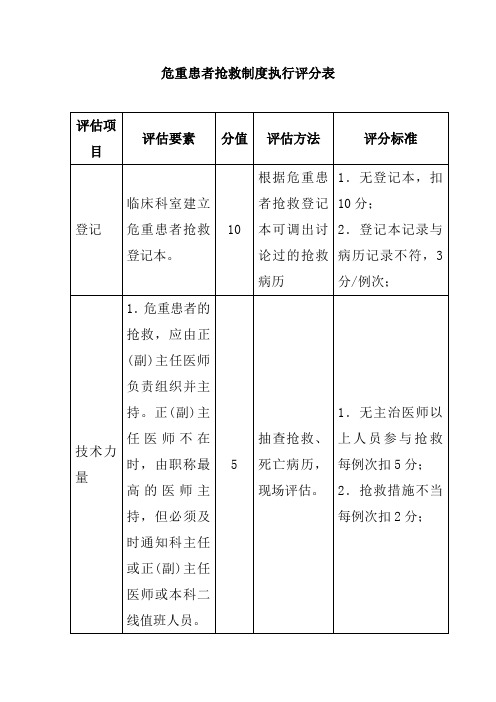 危重患者抢救制度执行评分表