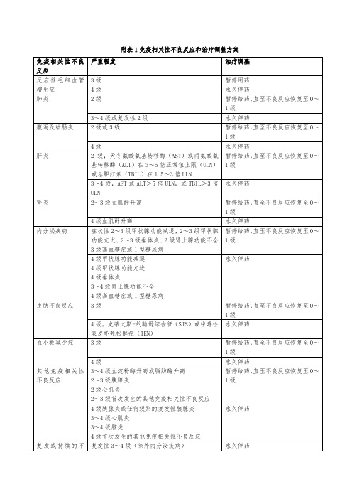 免疫相关性不良反应和治疗调整方案、反应性毛细血管增生症分级标准和治疗建议