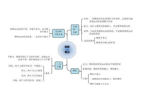 2020版初中物理运动和力思维导图