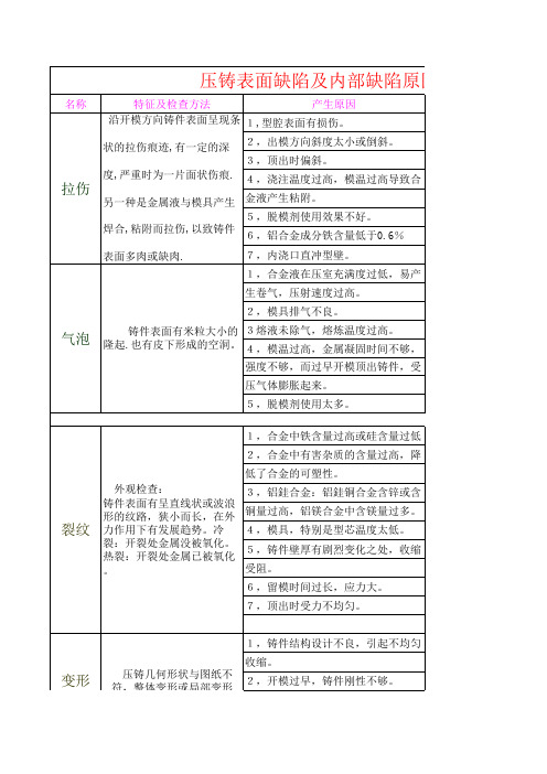 压铸件缺陷原因分析