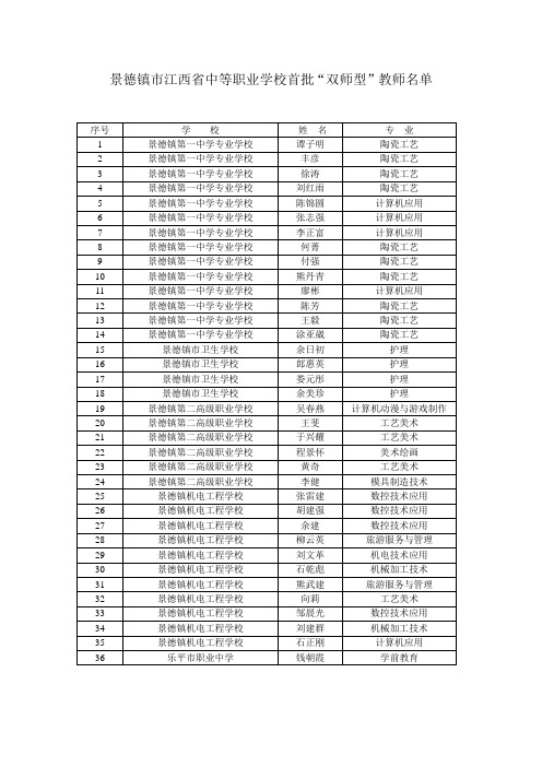 景德镇市江西省中等职业学校首批“双师型”教师名单