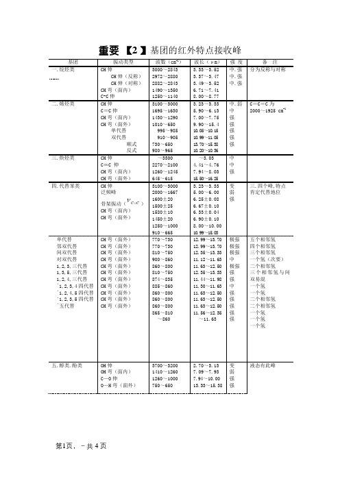 红外主要官能团对应谱图