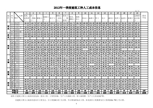 全国29个城市2012年一季度建筑人工成本信息