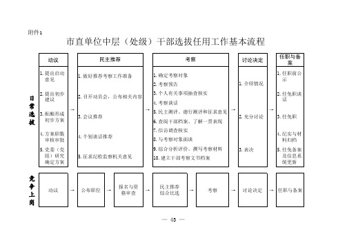 市直单位中层(处级)干部选拔任用基本流程