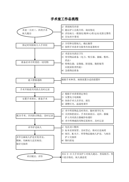 手术室应急预案及流程