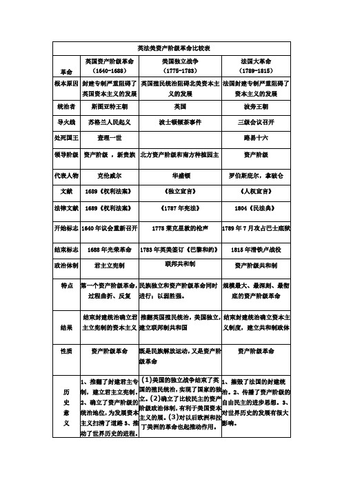 英法美资产阶级革命简表