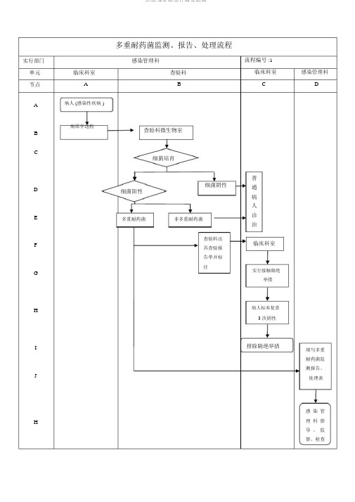 医院感染管理处置流程图