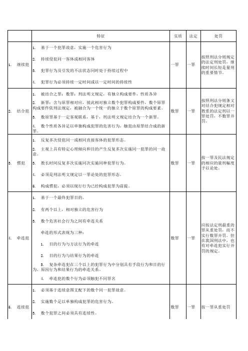 连续犯、结合犯、惯犯、牵连犯、连续犯、吸收犯比较