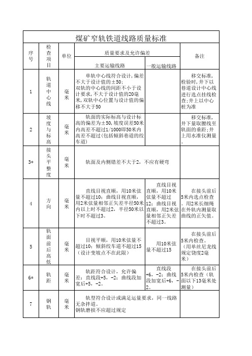 煤矿窄轨铁道线路质量标准(1)