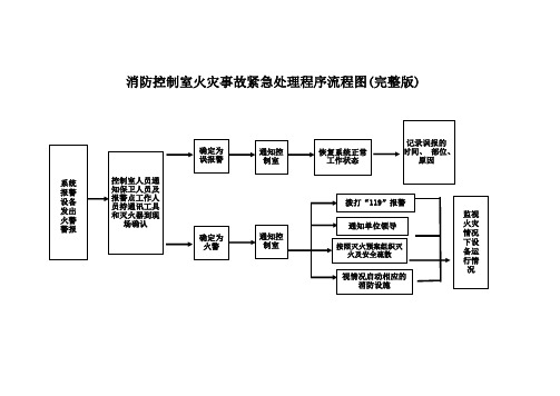 消防控制室火灾事故紧急处理程序流程图(完整版)