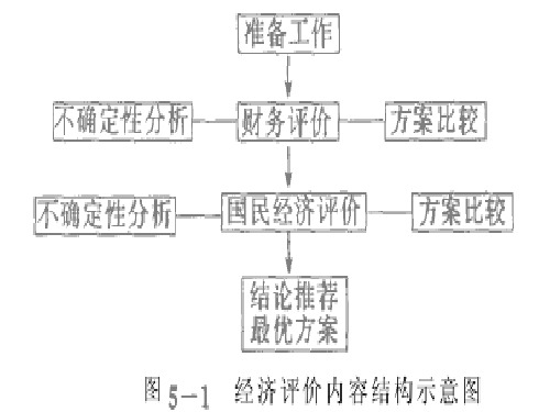 财务数据的测算