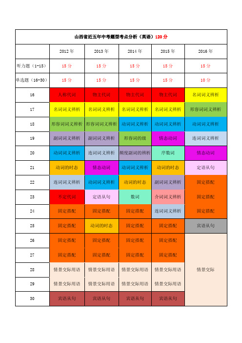 山西省中考英语5年考点分析