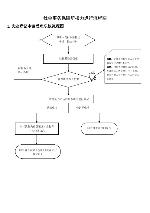 社会事务保障所权力运行流程图