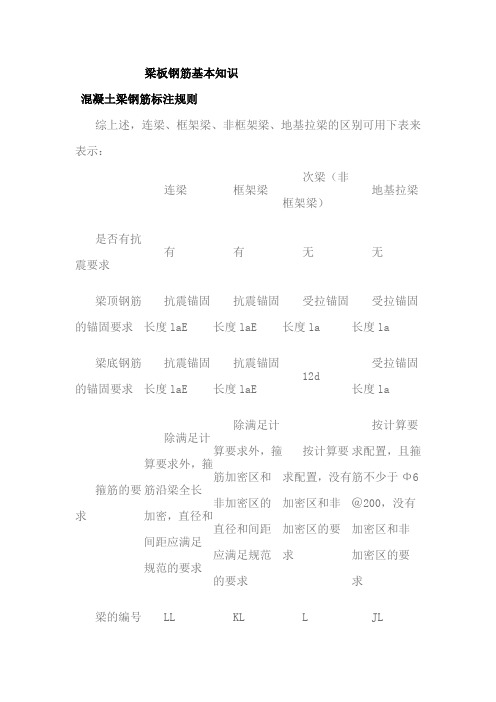 梁板钢筋基本知识