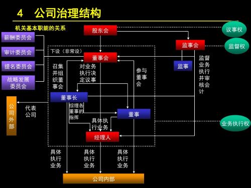 第四章公司治理结构-PPT精品文档