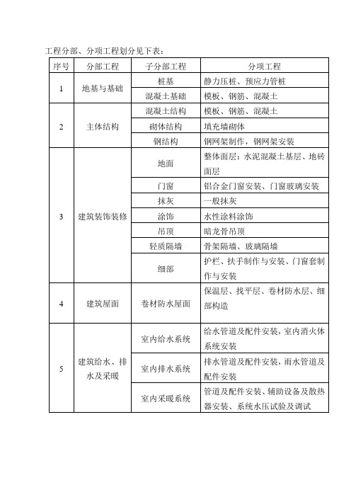 工程分部、子分部、分项工程表格