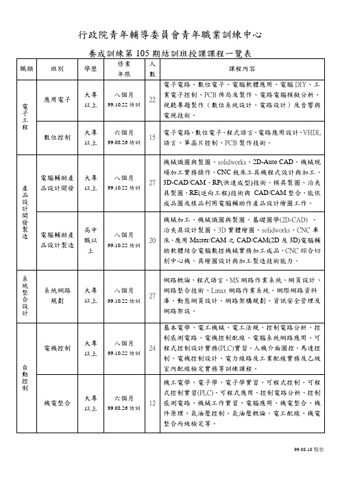 行政院青年辅导委员会青年职业训练中心养成训练第105期结训班