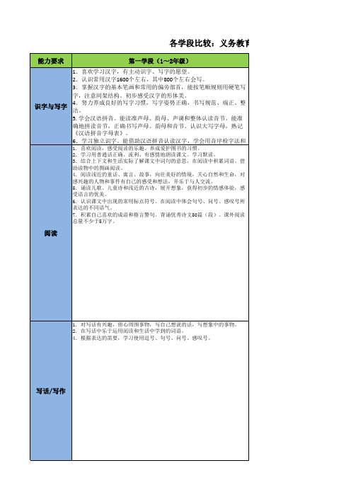 教师必备各学段比较：义务教育语文课程标准(2011年版)第二部分 课程目标与内容