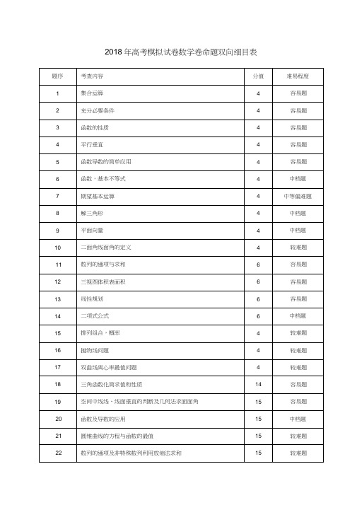 (完整word版)2018年高考模拟试卷数学卷命题双向细目表