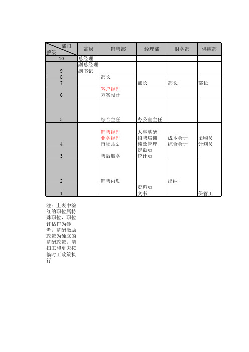 沈飞仓储—岗位评估和薪酬曲线-新架构