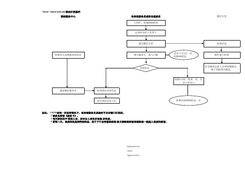 国际酒店房务部操作流程示意图DND PROCEDURE